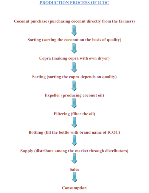 Production Process